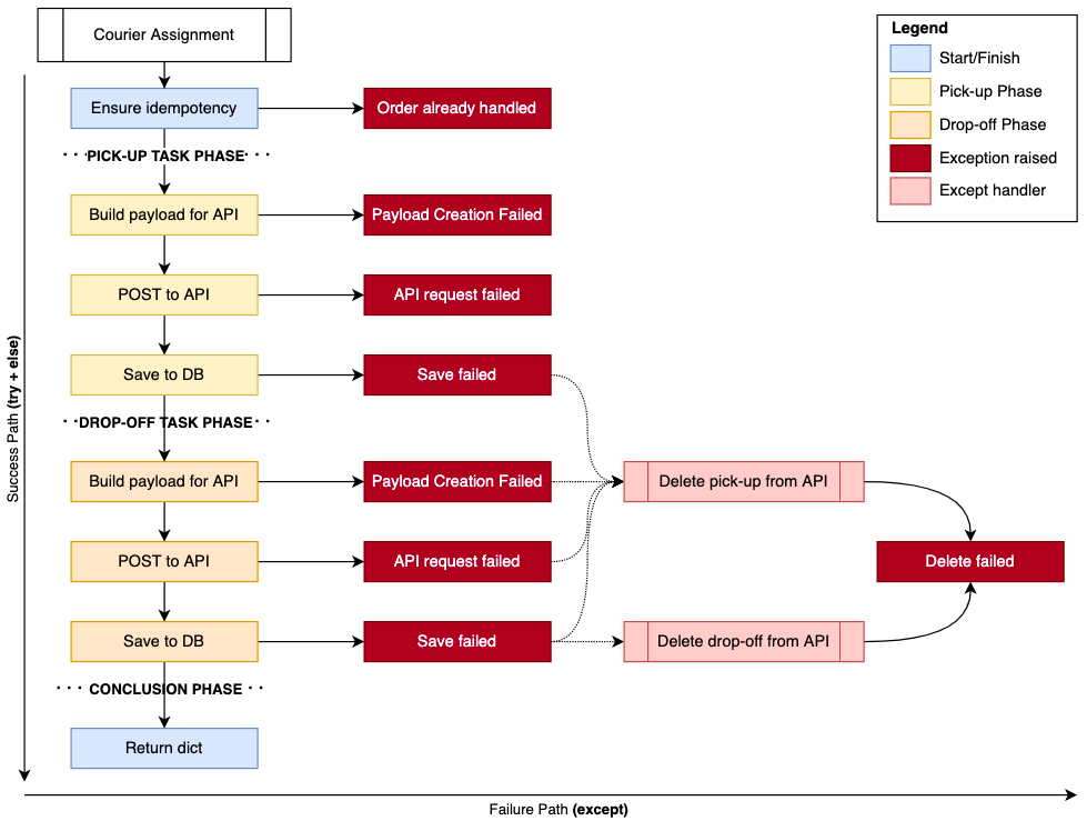 How to perform exception handling in Python