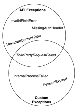 Structuring exceptions in Python like a PRO 🐍 🏗️ 💣