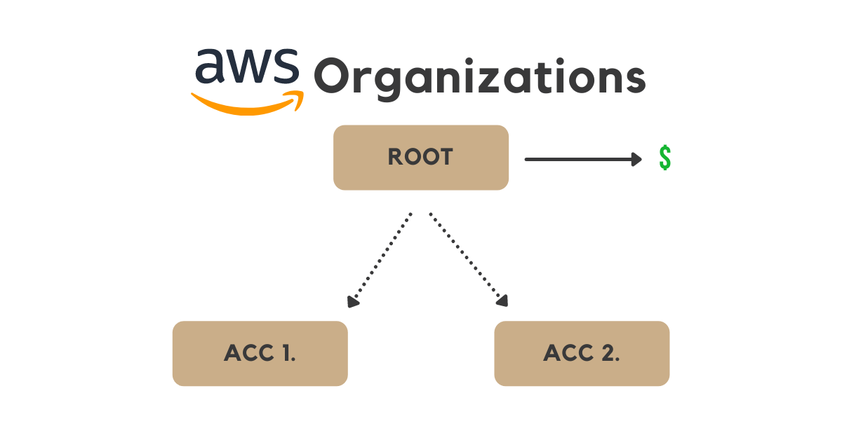 AWS Organizations with Terraform Workspaces