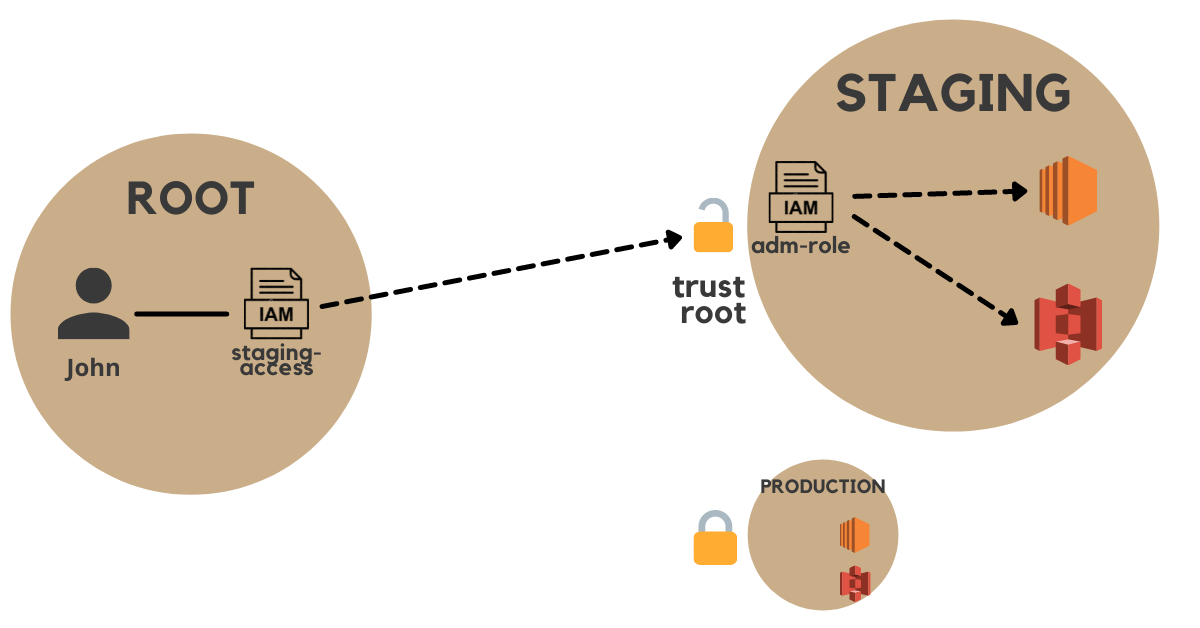 AWS Organizations with Terraform Workspaces