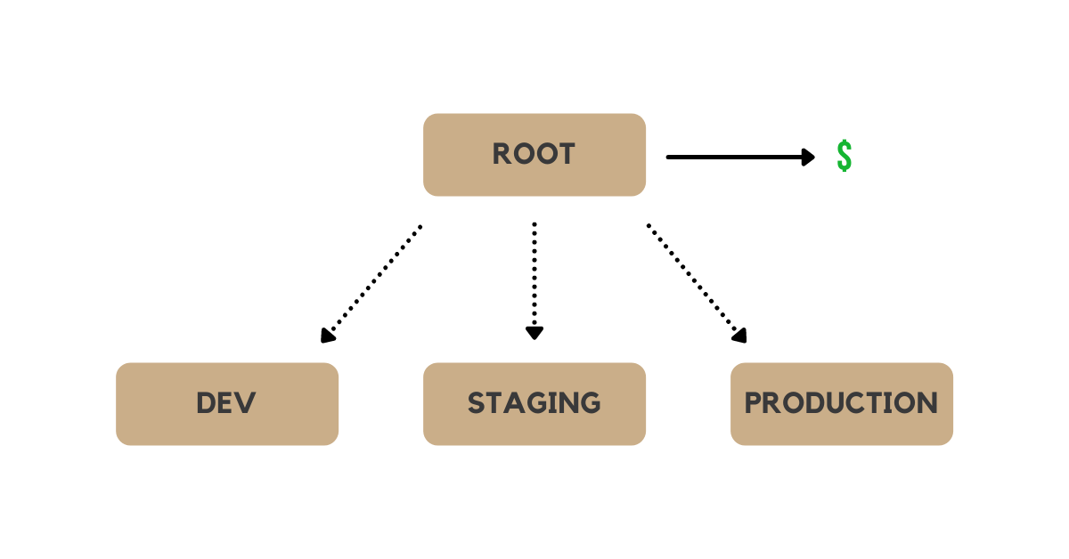 AWS Organizations with Terraform Workspaces