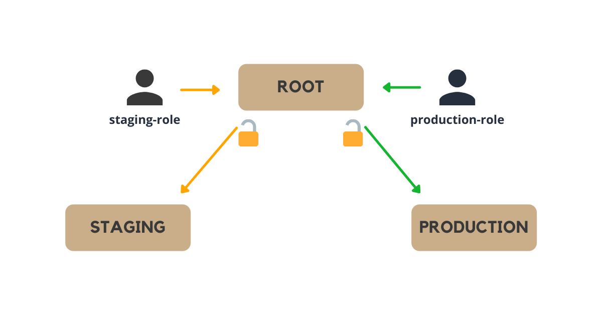 AWS organizations accessing different resources