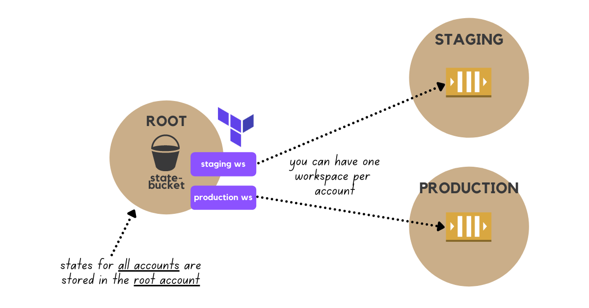 AWS Organizations with Terraform Workspaces