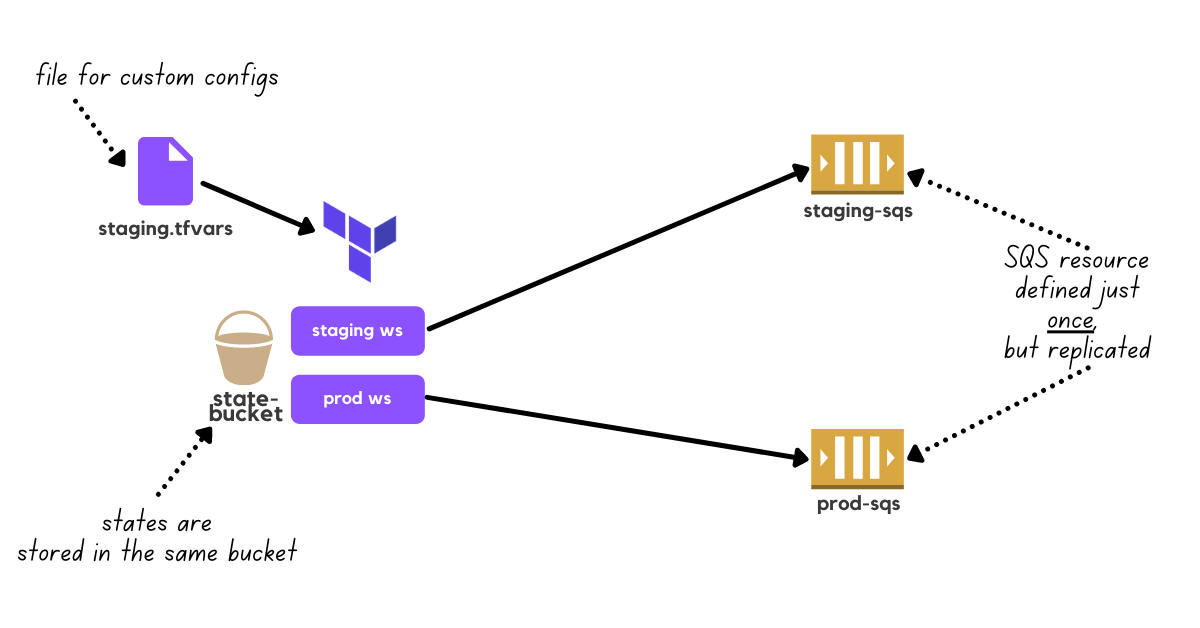 AWS Organizations with Terraform Workspaces