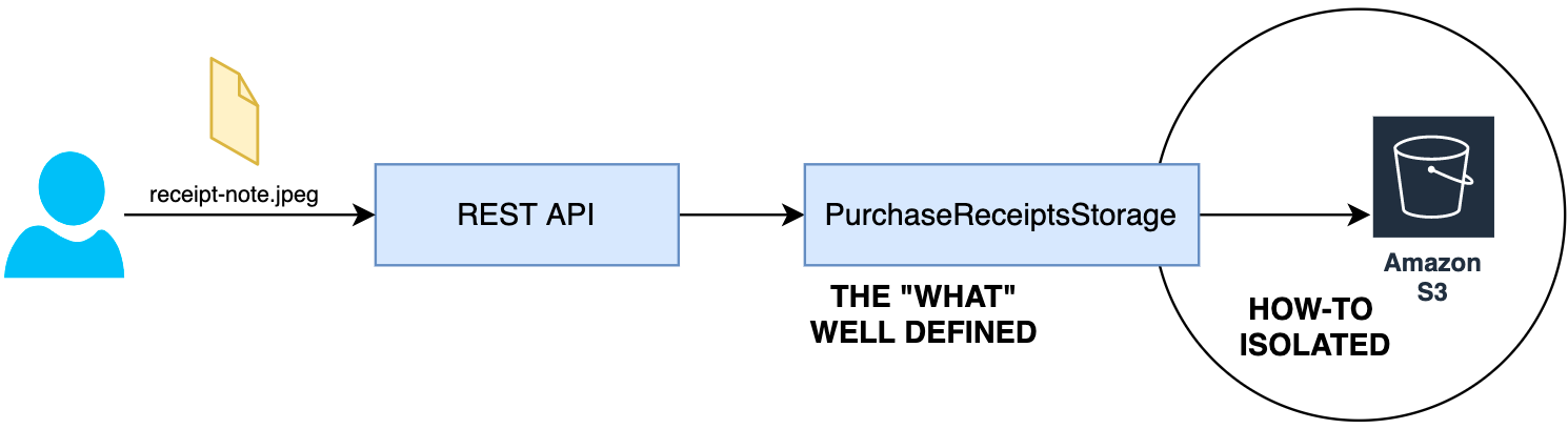 Business value free from annoying details