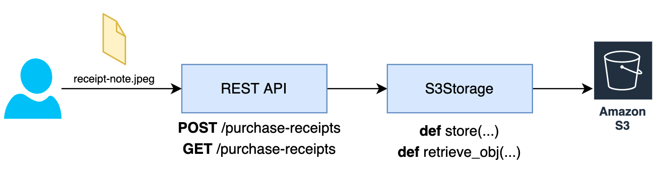 Flask API allow uploading files to S3