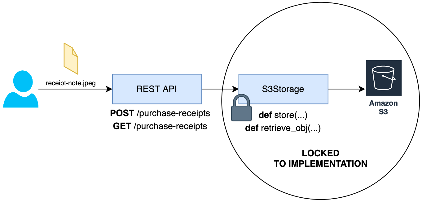 Business tightly tied to the implementation details