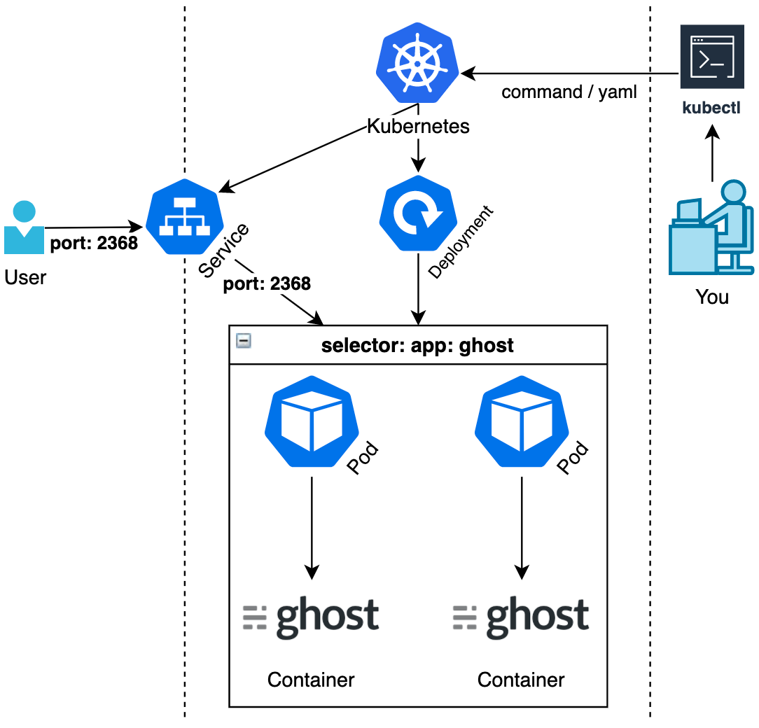 Kubernetes tutorial for dummies