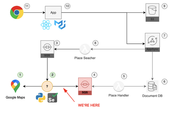 Selenium Example in Python crawling Google Maps